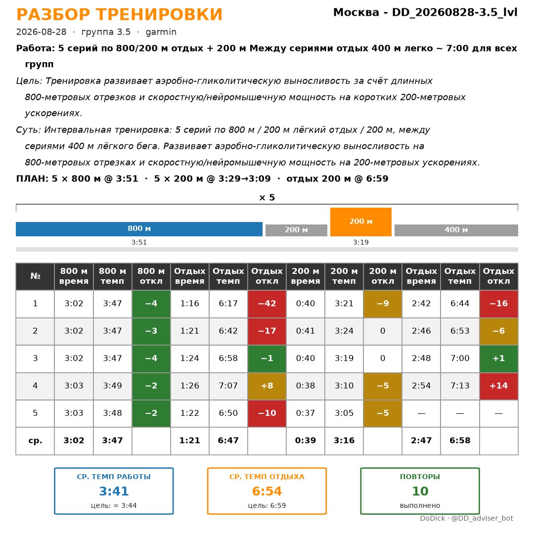 Карточка разбора тренировки